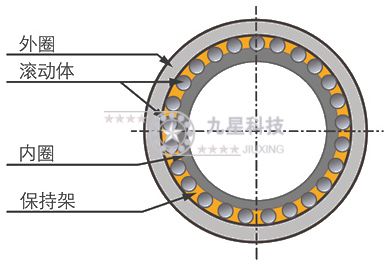 軸承的結(jié)構(gòu)、工作、分類、代號